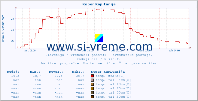 POVPREČJE :: Koper Kapitanija :: temp. zraka | vlaga | smer vetra | hitrost vetra | sunki vetra | tlak | padavine | sonce | temp. tal  5cm | temp. tal 10cm | temp. tal 20cm | temp. tal 30cm | temp. tal 50cm :: zadnji dan / 5 minut.