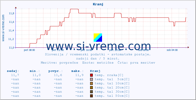 POVPREČJE :: Kranj :: temp. zraka | vlaga | smer vetra | hitrost vetra | sunki vetra | tlak | padavine | sonce | temp. tal  5cm | temp. tal 10cm | temp. tal 20cm | temp. tal 30cm | temp. tal 50cm :: zadnji dan / 5 minut.