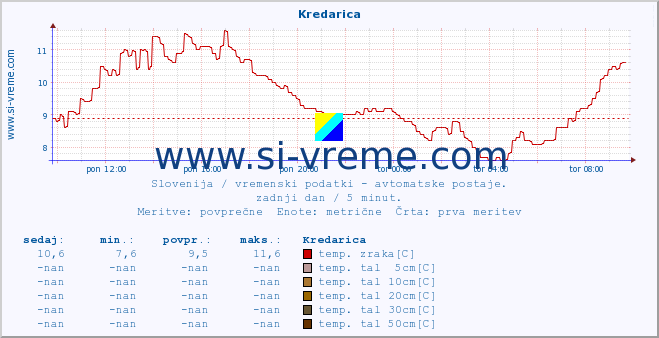 POVPREČJE :: Kredarica :: temp. zraka | vlaga | smer vetra | hitrost vetra | sunki vetra | tlak | padavine | sonce | temp. tal  5cm | temp. tal 10cm | temp. tal 20cm | temp. tal 30cm | temp. tal 50cm :: zadnji dan / 5 minut.