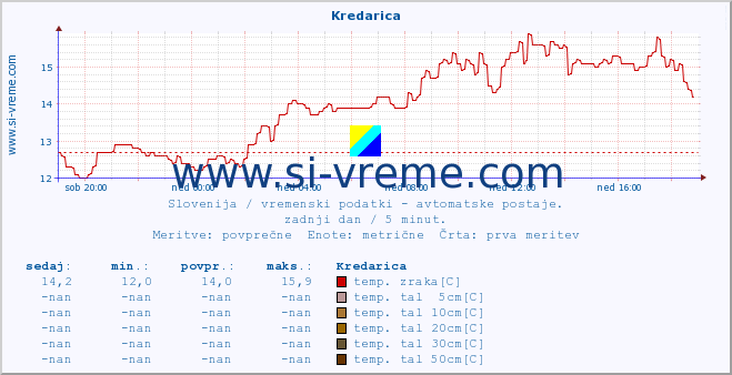 POVPREČJE :: Kredarica :: temp. zraka | vlaga | smer vetra | hitrost vetra | sunki vetra | tlak | padavine | sonce | temp. tal  5cm | temp. tal 10cm | temp. tal 20cm | temp. tal 30cm | temp. tal 50cm :: zadnji dan / 5 minut.