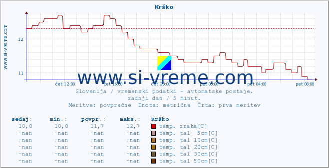 POVPREČJE :: Krško :: temp. zraka | vlaga | smer vetra | hitrost vetra | sunki vetra | tlak | padavine | sonce | temp. tal  5cm | temp. tal 10cm | temp. tal 20cm | temp. tal 30cm | temp. tal 50cm :: zadnji dan / 5 minut.