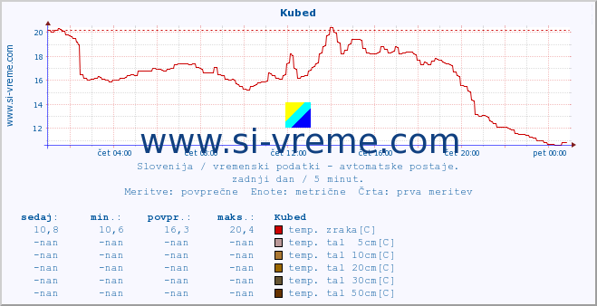 POVPREČJE :: Kubed :: temp. zraka | vlaga | smer vetra | hitrost vetra | sunki vetra | tlak | padavine | sonce | temp. tal  5cm | temp. tal 10cm | temp. tal 20cm | temp. tal 30cm | temp. tal 50cm :: zadnji dan / 5 minut.