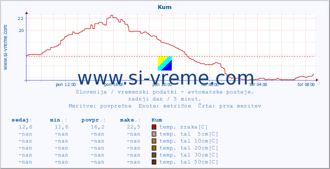 POVPREČJE :: Kum :: temp. zraka | vlaga | smer vetra | hitrost vetra | sunki vetra | tlak | padavine | sonce | temp. tal  5cm | temp. tal 10cm | temp. tal 20cm | temp. tal 30cm | temp. tal 50cm :: zadnji dan / 5 minut.