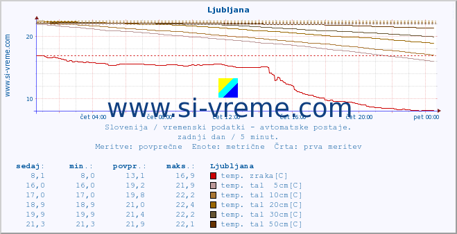 POVPREČJE :: Ljubljana :: temp. zraka | vlaga | smer vetra | hitrost vetra | sunki vetra | tlak | padavine | sonce | temp. tal  5cm | temp. tal 10cm | temp. tal 20cm | temp. tal 30cm | temp. tal 50cm :: zadnji dan / 5 minut.