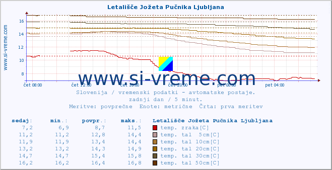 POVPREČJE :: Letališče Jožeta Pučnika Ljubljana :: temp. zraka | vlaga | smer vetra | hitrost vetra | sunki vetra | tlak | padavine | sonce | temp. tal  5cm | temp. tal 10cm | temp. tal 20cm | temp. tal 30cm | temp. tal 50cm :: zadnji dan / 5 minut.