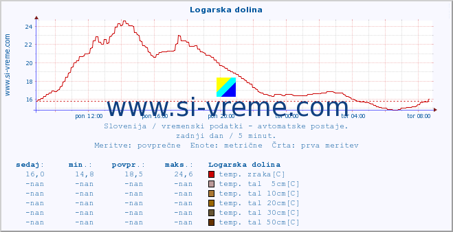 POVPREČJE :: Logarska dolina :: temp. zraka | vlaga | smer vetra | hitrost vetra | sunki vetra | tlak | padavine | sonce | temp. tal  5cm | temp. tal 10cm | temp. tal 20cm | temp. tal 30cm | temp. tal 50cm :: zadnji dan / 5 minut.