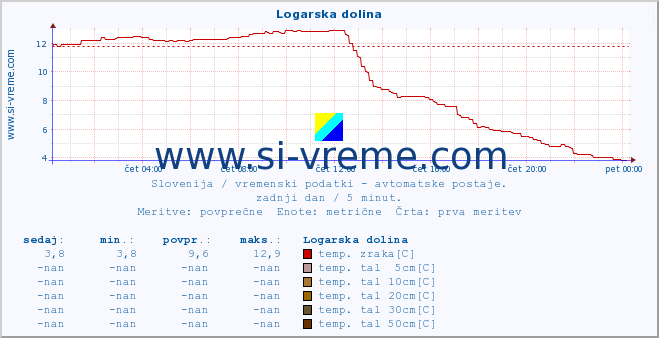 POVPREČJE :: Logarska dolina :: temp. zraka | vlaga | smer vetra | hitrost vetra | sunki vetra | tlak | padavine | sonce | temp. tal  5cm | temp. tal 10cm | temp. tal 20cm | temp. tal 30cm | temp. tal 50cm :: zadnji dan / 5 minut.