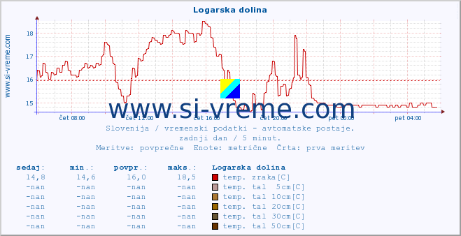 POVPREČJE :: Logarska dolina :: temp. zraka | vlaga | smer vetra | hitrost vetra | sunki vetra | tlak | padavine | sonce | temp. tal  5cm | temp. tal 10cm | temp. tal 20cm | temp. tal 30cm | temp. tal 50cm :: zadnji dan / 5 minut.