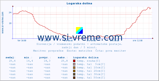 POVPREČJE :: Logarska dolina :: temp. zraka | vlaga | smer vetra | hitrost vetra | sunki vetra | tlak | padavine | sonce | temp. tal  5cm | temp. tal 10cm | temp. tal 20cm | temp. tal 30cm | temp. tal 50cm :: zadnji dan / 5 minut.