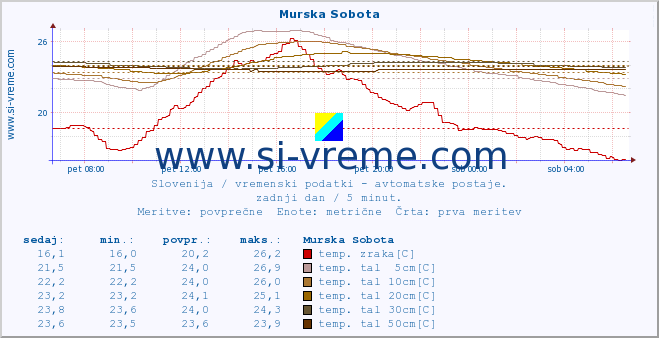 POVPREČJE :: Murska Sobota :: temp. zraka | vlaga | smer vetra | hitrost vetra | sunki vetra | tlak | padavine | sonce | temp. tal  5cm | temp. tal 10cm | temp. tal 20cm | temp. tal 30cm | temp. tal 50cm :: zadnji dan / 5 minut.