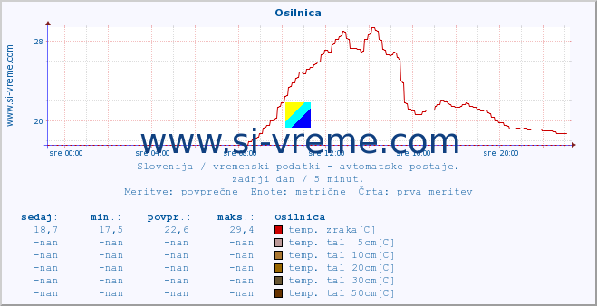 POVPREČJE :: Osilnica :: temp. zraka | vlaga | smer vetra | hitrost vetra | sunki vetra | tlak | padavine | sonce | temp. tal  5cm | temp. tal 10cm | temp. tal 20cm | temp. tal 30cm | temp. tal 50cm :: zadnji dan / 5 minut.