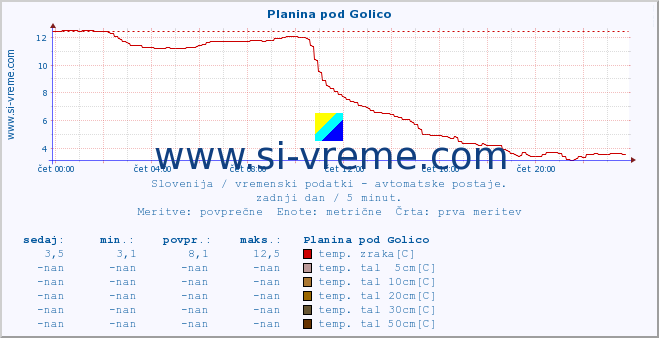 POVPREČJE :: Planina pod Golico :: temp. zraka | vlaga | smer vetra | hitrost vetra | sunki vetra | tlak | padavine | sonce | temp. tal  5cm | temp. tal 10cm | temp. tal 20cm | temp. tal 30cm | temp. tal 50cm :: zadnji dan / 5 minut.