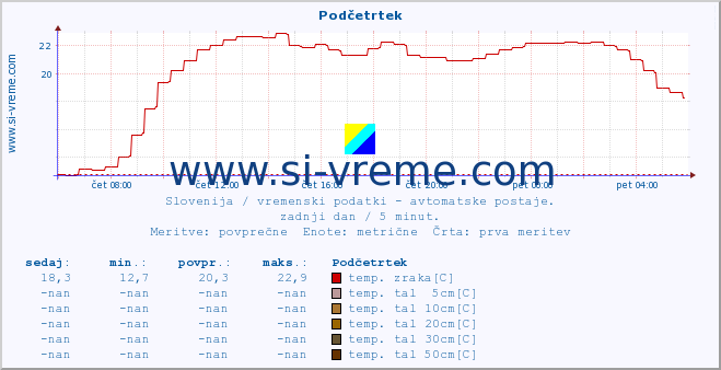 POVPREČJE :: Podčetrtek :: temp. zraka | vlaga | smer vetra | hitrost vetra | sunki vetra | tlak | padavine | sonce | temp. tal  5cm | temp. tal 10cm | temp. tal 20cm | temp. tal 30cm | temp. tal 50cm :: zadnji dan / 5 minut.