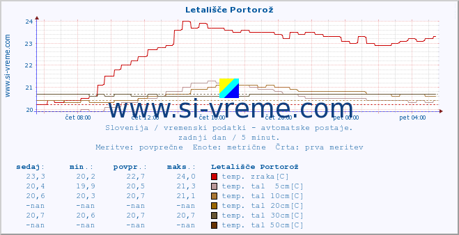 POVPREČJE :: Letališče Portorož :: temp. zraka | vlaga | smer vetra | hitrost vetra | sunki vetra | tlak | padavine | sonce | temp. tal  5cm | temp. tal 10cm | temp. tal 20cm | temp. tal 30cm | temp. tal 50cm :: zadnji dan / 5 minut.