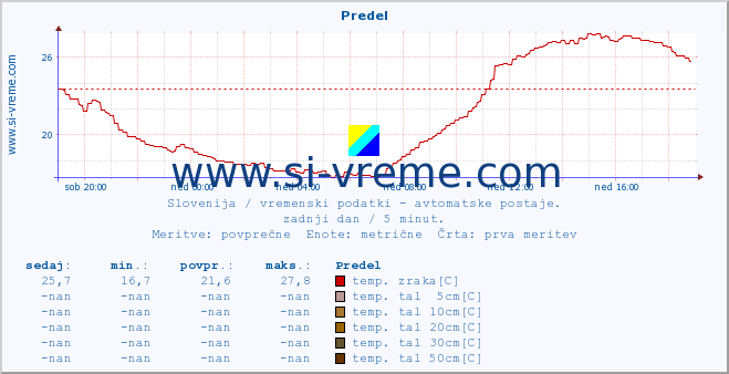 POVPREČJE :: Predel :: temp. zraka | vlaga | smer vetra | hitrost vetra | sunki vetra | tlak | padavine | sonce | temp. tal  5cm | temp. tal 10cm | temp. tal 20cm | temp. tal 30cm | temp. tal 50cm :: zadnji dan / 5 minut.