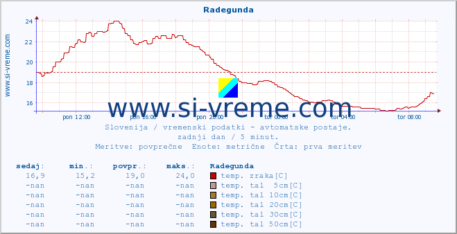 POVPREČJE :: Radegunda :: temp. zraka | vlaga | smer vetra | hitrost vetra | sunki vetra | tlak | padavine | sonce | temp. tal  5cm | temp. tal 10cm | temp. tal 20cm | temp. tal 30cm | temp. tal 50cm :: zadnji dan / 5 minut.