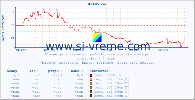 POVPREČJE :: Ratitovec :: temp. zraka | vlaga | smer vetra | hitrost vetra | sunki vetra | tlak | padavine | sonce | temp. tal  5cm | temp. tal 10cm | temp. tal 20cm | temp. tal 30cm | temp. tal 50cm :: zadnji dan / 5 minut.