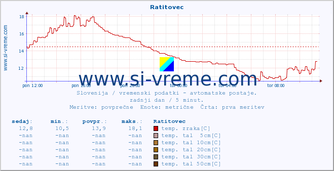 POVPREČJE :: Ratitovec :: temp. zraka | vlaga | smer vetra | hitrost vetra | sunki vetra | tlak | padavine | sonce | temp. tal  5cm | temp. tal 10cm | temp. tal 20cm | temp. tal 30cm | temp. tal 50cm :: zadnji dan / 5 minut.