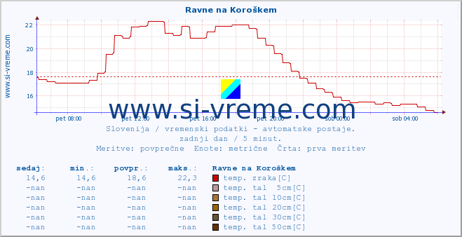 POVPREČJE :: Ravne na Koroškem :: temp. zraka | vlaga | smer vetra | hitrost vetra | sunki vetra | tlak | padavine | sonce | temp. tal  5cm | temp. tal 10cm | temp. tal 20cm | temp. tal 30cm | temp. tal 50cm :: zadnji dan / 5 minut.