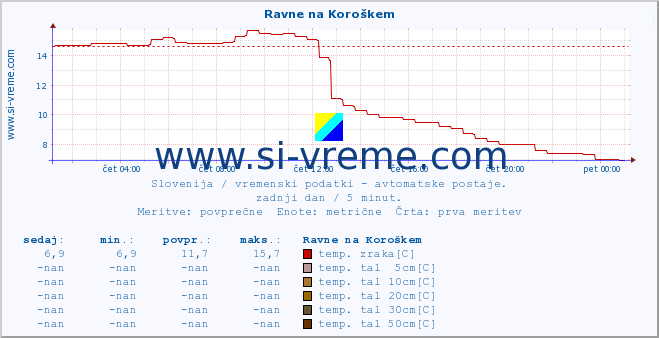 POVPREČJE :: Ravne na Koroškem :: temp. zraka | vlaga | smer vetra | hitrost vetra | sunki vetra | tlak | padavine | sonce | temp. tal  5cm | temp. tal 10cm | temp. tal 20cm | temp. tal 30cm | temp. tal 50cm :: zadnji dan / 5 minut.