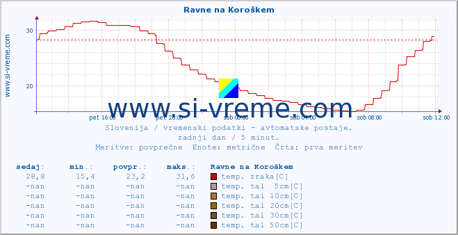 POVPREČJE :: Ravne na Koroškem :: temp. zraka | vlaga | smer vetra | hitrost vetra | sunki vetra | tlak | padavine | sonce | temp. tal  5cm | temp. tal 10cm | temp. tal 20cm | temp. tal 30cm | temp. tal 50cm :: zadnji dan / 5 minut.