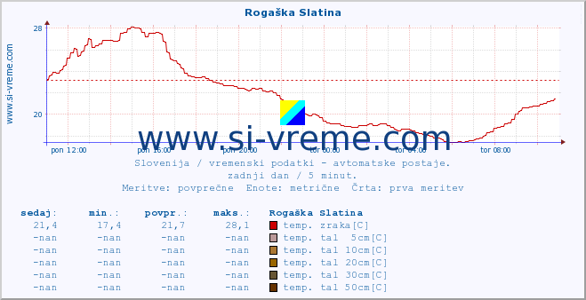 POVPREČJE :: Rogaška Slatina :: temp. zraka | vlaga | smer vetra | hitrost vetra | sunki vetra | tlak | padavine | sonce | temp. tal  5cm | temp. tal 10cm | temp. tal 20cm | temp. tal 30cm | temp. tal 50cm :: zadnji dan / 5 minut.