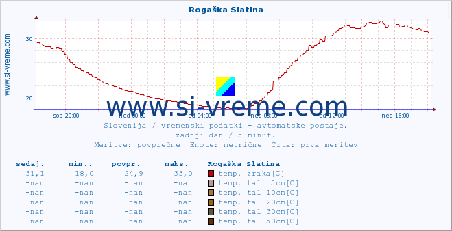 POVPREČJE :: Rogaška Slatina :: temp. zraka | vlaga | smer vetra | hitrost vetra | sunki vetra | tlak | padavine | sonce | temp. tal  5cm | temp. tal 10cm | temp. tal 20cm | temp. tal 30cm | temp. tal 50cm :: zadnji dan / 5 minut.