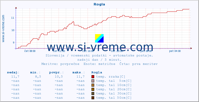 POVPREČJE :: Rogla :: temp. zraka | vlaga | smer vetra | hitrost vetra | sunki vetra | tlak | padavine | sonce | temp. tal  5cm | temp. tal 10cm | temp. tal 20cm | temp. tal 30cm | temp. tal 50cm :: zadnji dan / 5 minut.