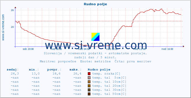 POVPREČJE :: Rudno polje :: temp. zraka | vlaga | smer vetra | hitrost vetra | sunki vetra | tlak | padavine | sonce | temp. tal  5cm | temp. tal 10cm | temp. tal 20cm | temp. tal 30cm | temp. tal 50cm :: zadnji dan / 5 minut.