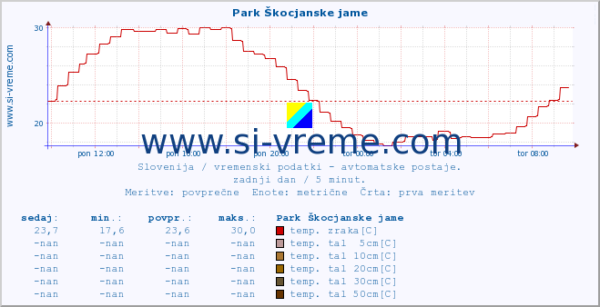 POVPREČJE :: Park Škocjanske jame :: temp. zraka | vlaga | smer vetra | hitrost vetra | sunki vetra | tlak | padavine | sonce | temp. tal  5cm | temp. tal 10cm | temp. tal 20cm | temp. tal 30cm | temp. tal 50cm :: zadnji dan / 5 minut.