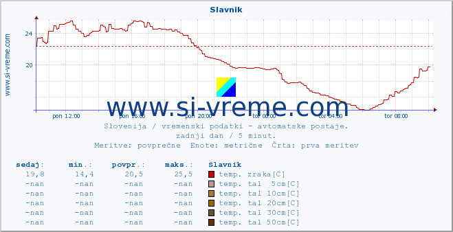 POVPREČJE :: Slavnik :: temp. zraka | vlaga | smer vetra | hitrost vetra | sunki vetra | tlak | padavine | sonce | temp. tal  5cm | temp. tal 10cm | temp. tal 20cm | temp. tal 30cm | temp. tal 50cm :: zadnji dan / 5 minut.