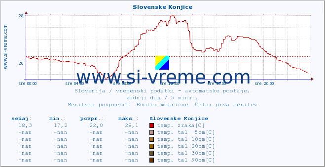 POVPREČJE :: Slovenske Konjice :: temp. zraka | vlaga | smer vetra | hitrost vetra | sunki vetra | tlak | padavine | sonce | temp. tal  5cm | temp. tal 10cm | temp. tal 20cm | temp. tal 30cm | temp. tal 50cm :: zadnji dan / 5 minut.