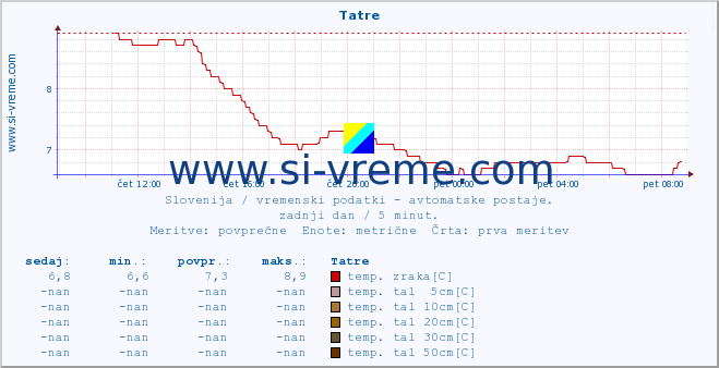 POVPREČJE :: Tatre :: temp. zraka | vlaga | smer vetra | hitrost vetra | sunki vetra | tlak | padavine | sonce | temp. tal  5cm | temp. tal 10cm | temp. tal 20cm | temp. tal 30cm | temp. tal 50cm :: zadnji dan / 5 minut.