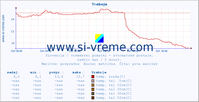 POVPREČJE :: Trebnje :: temp. zraka | vlaga | smer vetra | hitrost vetra | sunki vetra | tlak | padavine | sonce | temp. tal  5cm | temp. tal 10cm | temp. tal 20cm | temp. tal 30cm | temp. tal 50cm :: zadnji dan / 5 minut.