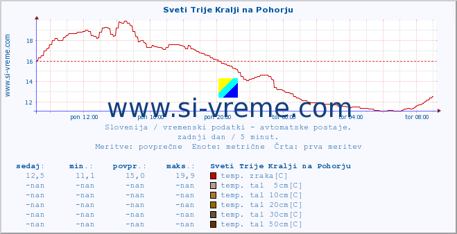 POVPREČJE :: Sveti Trije Kralji na Pohorju :: temp. zraka | vlaga | smer vetra | hitrost vetra | sunki vetra | tlak | padavine | sonce | temp. tal  5cm | temp. tal 10cm | temp. tal 20cm | temp. tal 30cm | temp. tal 50cm :: zadnji dan / 5 minut.