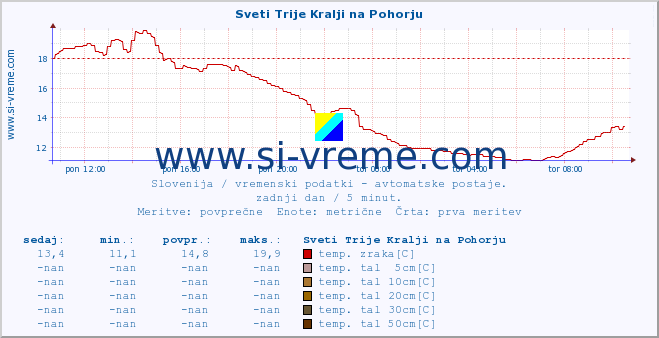 POVPREČJE :: Sveti Trije Kralji na Pohorju :: temp. zraka | vlaga | smer vetra | hitrost vetra | sunki vetra | tlak | padavine | sonce | temp. tal  5cm | temp. tal 10cm | temp. tal 20cm | temp. tal 30cm | temp. tal 50cm :: zadnji dan / 5 minut.