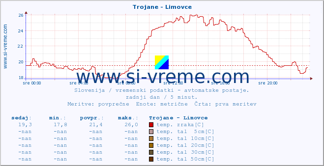 POVPREČJE :: Trojane - Limovce :: temp. zraka | vlaga | smer vetra | hitrost vetra | sunki vetra | tlak | padavine | sonce | temp. tal  5cm | temp. tal 10cm | temp. tal 20cm | temp. tal 30cm | temp. tal 50cm :: zadnji dan / 5 minut.