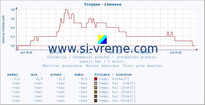 POVPREČJE :: Trojane - Limovce :: temp. zraka | vlaga | smer vetra | hitrost vetra | sunki vetra | tlak | padavine | sonce | temp. tal  5cm | temp. tal 10cm | temp. tal 20cm | temp. tal 30cm | temp. tal 50cm :: zadnji dan / 5 minut.