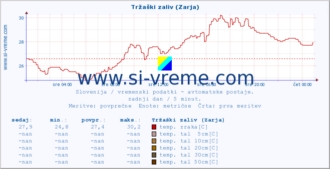 POVPREČJE :: Tržaški zaliv (Zarja) :: temp. zraka | vlaga | smer vetra | hitrost vetra | sunki vetra | tlak | padavine | sonce | temp. tal  5cm | temp. tal 10cm | temp. tal 20cm | temp. tal 30cm | temp. tal 50cm :: zadnji dan / 5 minut.