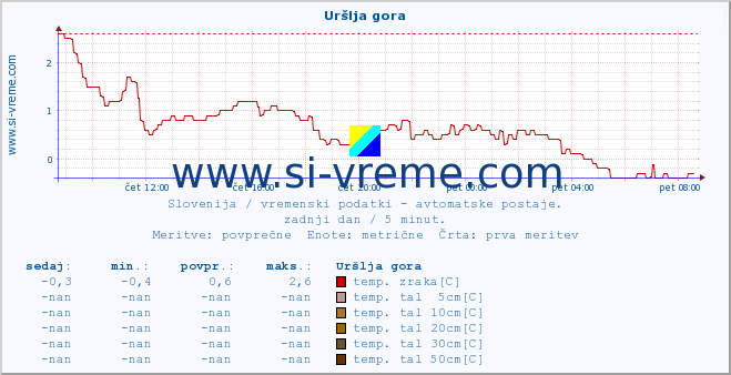 POVPREČJE :: Uršlja gora :: temp. zraka | vlaga | smer vetra | hitrost vetra | sunki vetra | tlak | padavine | sonce | temp. tal  5cm | temp. tal 10cm | temp. tal 20cm | temp. tal 30cm | temp. tal 50cm :: zadnji dan / 5 minut.