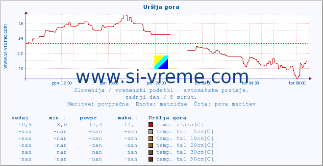 POVPREČJE :: Uršlja gora :: temp. zraka | vlaga | smer vetra | hitrost vetra | sunki vetra | tlak | padavine | sonce | temp. tal  5cm | temp. tal 10cm | temp. tal 20cm | temp. tal 30cm | temp. tal 50cm :: zadnji dan / 5 minut.