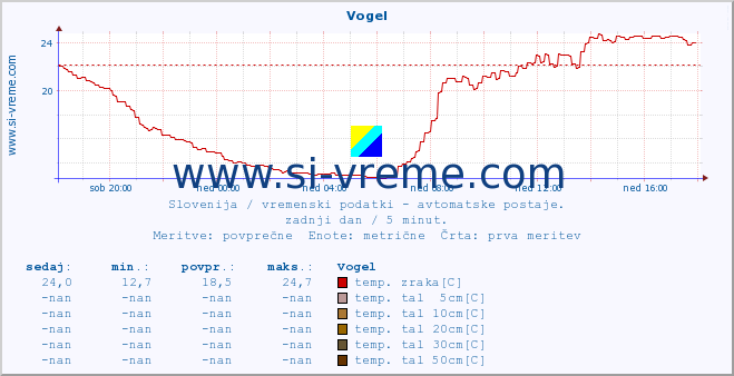 POVPREČJE :: Vogel :: temp. zraka | vlaga | smer vetra | hitrost vetra | sunki vetra | tlak | padavine | sonce | temp. tal  5cm | temp. tal 10cm | temp. tal 20cm | temp. tal 30cm | temp. tal 50cm :: zadnji dan / 5 minut.