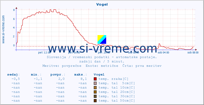 POVPREČJE :: Vogel :: temp. zraka | vlaga | smer vetra | hitrost vetra | sunki vetra | tlak | padavine | sonce | temp. tal  5cm | temp. tal 10cm | temp. tal 20cm | temp. tal 30cm | temp. tal 50cm :: zadnji dan / 5 minut.