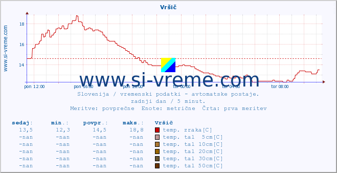 POVPREČJE :: Vršič :: temp. zraka | vlaga | smer vetra | hitrost vetra | sunki vetra | tlak | padavine | sonce | temp. tal  5cm | temp. tal 10cm | temp. tal 20cm | temp. tal 30cm | temp. tal 50cm :: zadnji dan / 5 minut.