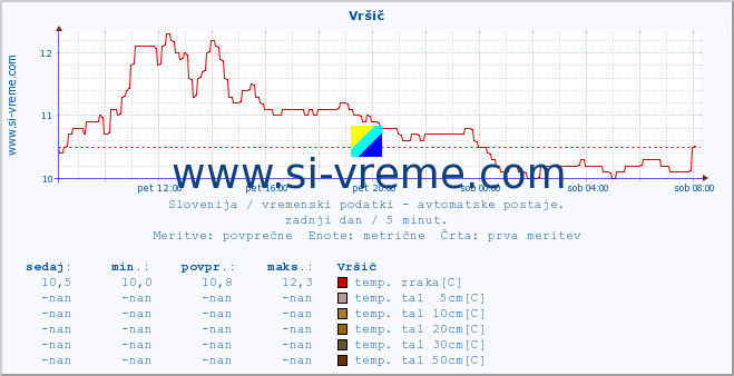 POVPREČJE :: Vršič :: temp. zraka | vlaga | smer vetra | hitrost vetra | sunki vetra | tlak | padavine | sonce | temp. tal  5cm | temp. tal 10cm | temp. tal 20cm | temp. tal 30cm | temp. tal 50cm :: zadnji dan / 5 minut.