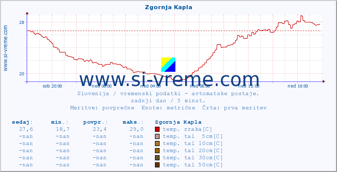 POVPREČJE :: Zgornja Kapla :: temp. zraka | vlaga | smer vetra | hitrost vetra | sunki vetra | tlak | padavine | sonce | temp. tal  5cm | temp. tal 10cm | temp. tal 20cm | temp. tal 30cm | temp. tal 50cm :: zadnji dan / 5 minut.