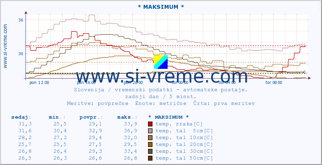 POVPREČJE :: * MAKSIMUM * :: temp. zraka | vlaga | smer vetra | hitrost vetra | sunki vetra | tlak | padavine | sonce | temp. tal  5cm | temp. tal 10cm | temp. tal 20cm | temp. tal 30cm | temp. tal 50cm :: zadnji dan / 5 minut.