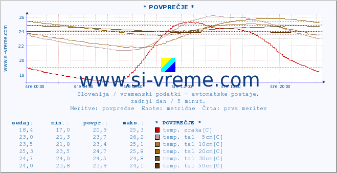 POVPREČJE :: * POVPREČJE * :: temp. zraka | vlaga | smer vetra | hitrost vetra | sunki vetra | tlak | padavine | sonce | temp. tal  5cm | temp. tal 10cm | temp. tal 20cm | temp. tal 30cm | temp. tal 50cm :: zadnji dan / 5 minut.