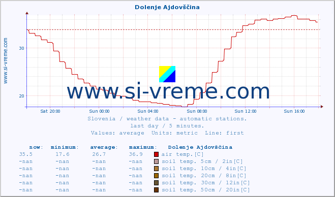  :: Dolenje Ajdovščina :: air temp. | humi- dity | wind dir. | wind speed | wind gusts | air pressure | precipi- tation | sun strength | soil temp. 5cm / 2in | soil temp. 10cm / 4in | soil temp. 20cm / 8in | soil temp. 30cm / 12in | soil temp. 50cm / 20in :: last day / 5 minutes.