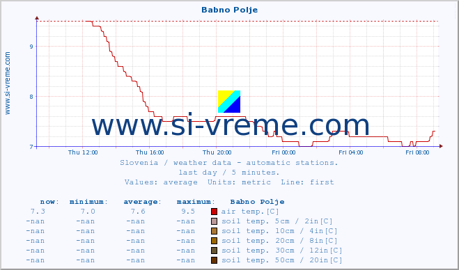  :: Babno Polje :: air temp. | humi- dity | wind dir. | wind speed | wind gusts | air pressure | precipi- tation | sun strength | soil temp. 5cm / 2in | soil temp. 10cm / 4in | soil temp. 20cm / 8in | soil temp. 30cm / 12in | soil temp. 50cm / 20in :: last day / 5 minutes.